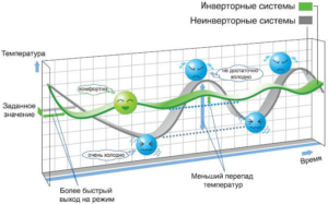 Особенности инверторных кондиционеров